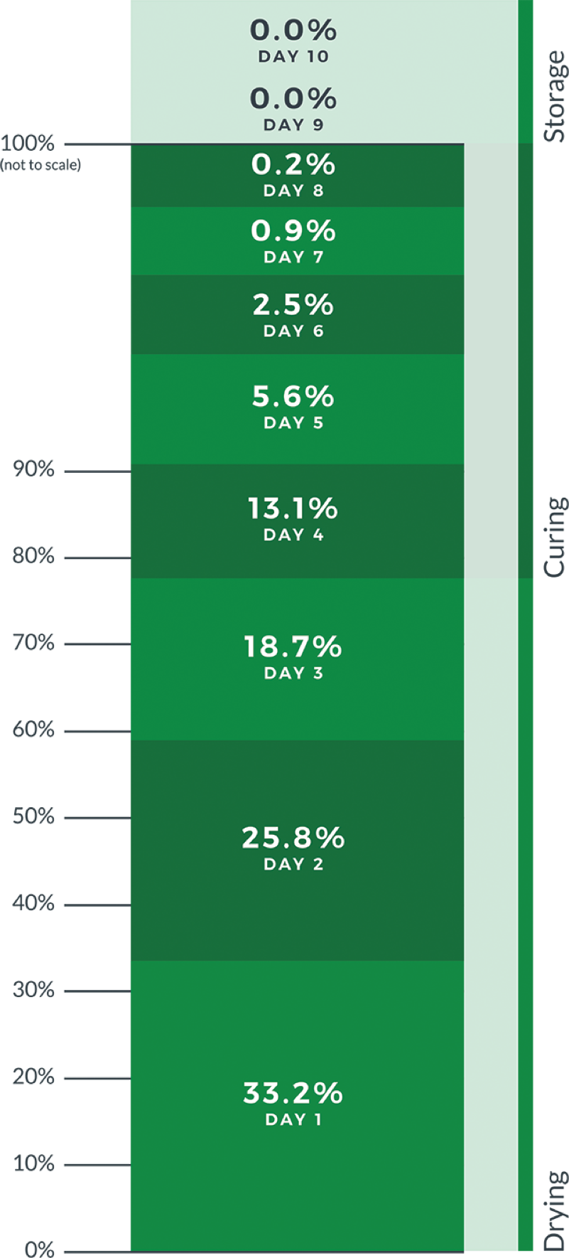 10 day moisture release graph